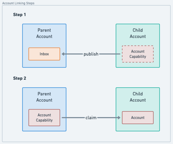 Account linking steps on Flow